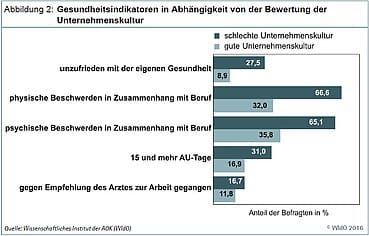 Diagramm Gesundheitsfaktoren